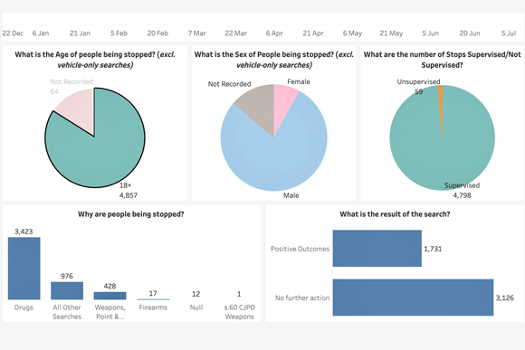 Pie and bar charts depicting data on demographics of individuals stopped, reasons for stops, and outcomes of searches related to law enforcement